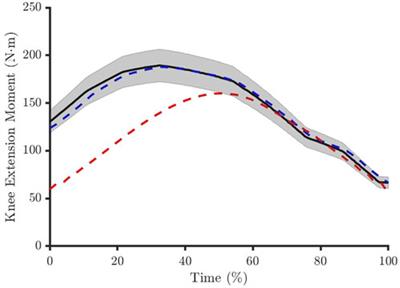 Optimal fibre length and maximum isometric force are the most influential parameters when modelling muscular adaptations to unloading using Hill-type muscle models